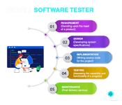 Roles and Responsibilities of a Software Tester