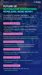 A futuristic infographic on the future of automation engineering, highlighting job growth, AI in testing, robotic process automation (RPA), cloud & DevOps integration, and freelance opportunities.