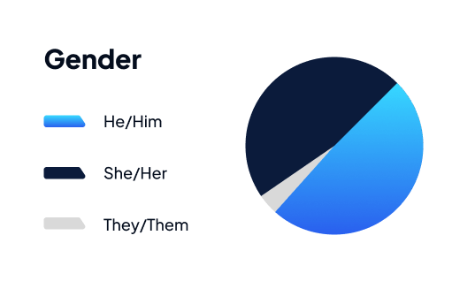 Alumni stats gender pie